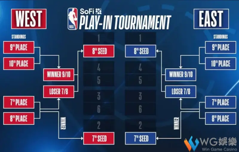 NBA季後賽